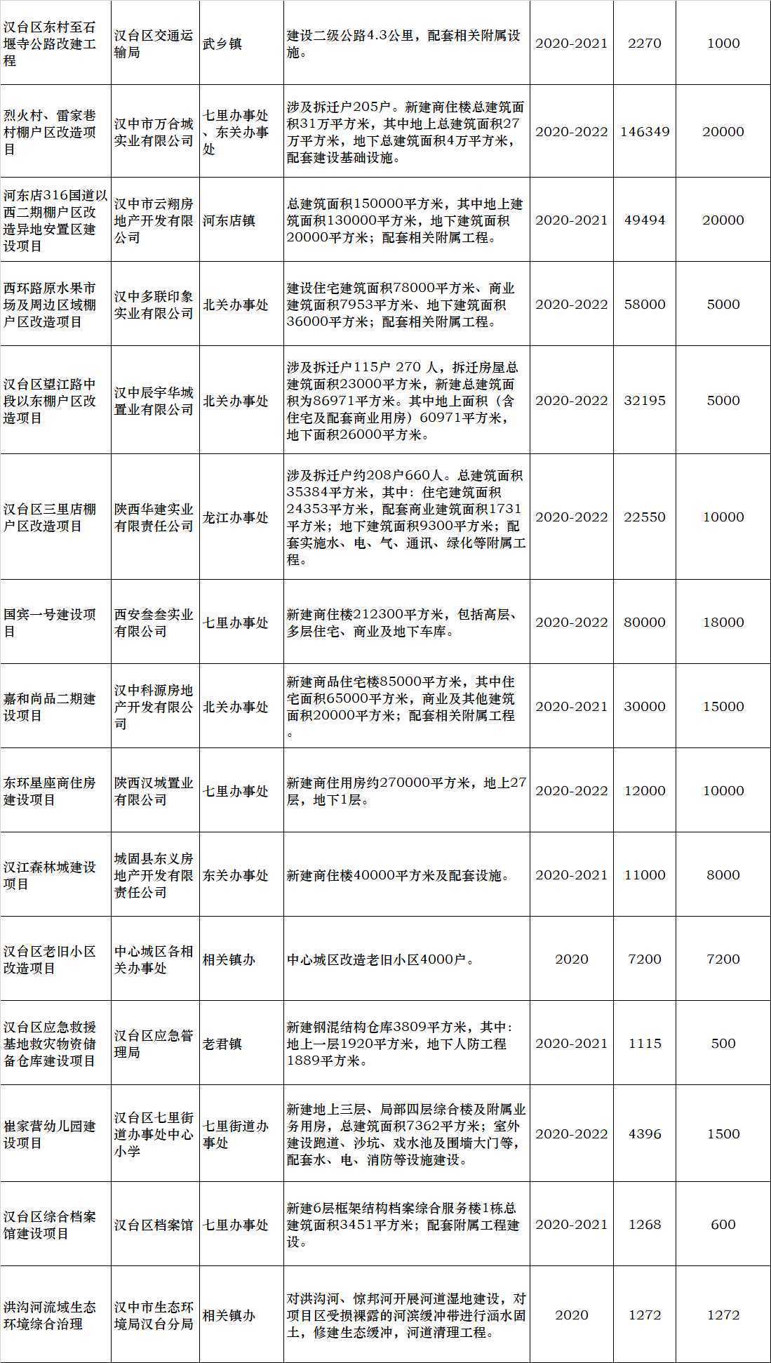 總投資79.74億元!漢中31個(gè)重點(diǎn)項(xiàng)目今天集中開工！
