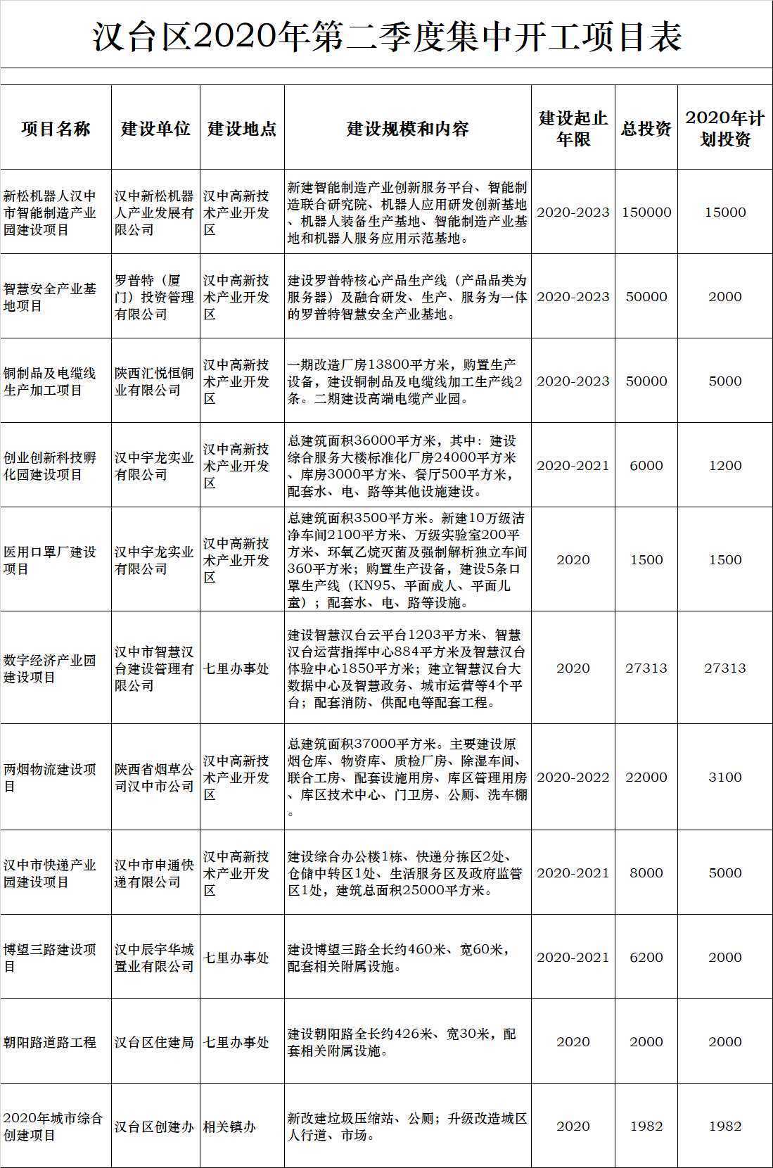 總投資79.74億元!漢中31個(gè)重點(diǎn)項(xiàng)目今天集中開工！