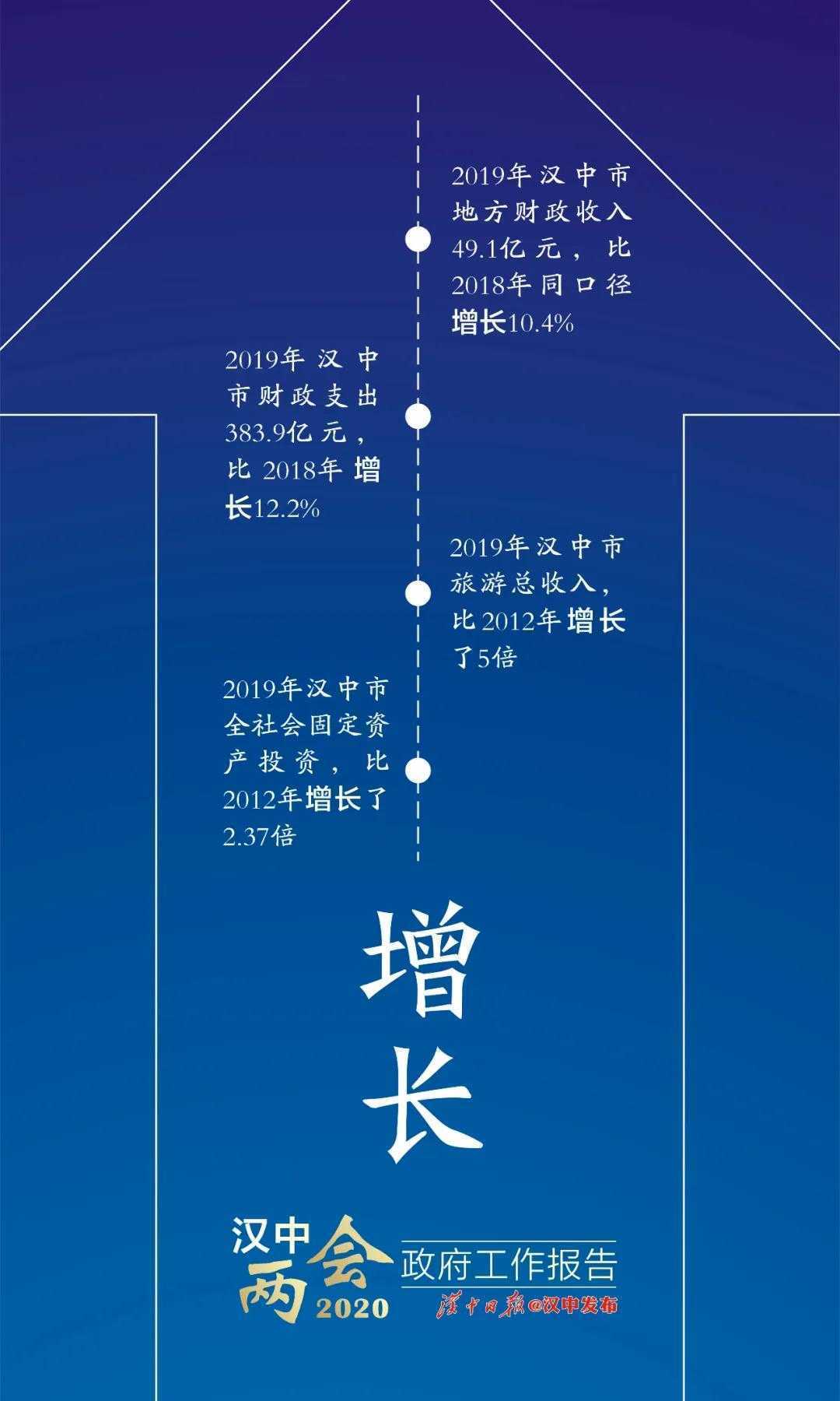 困難面前更要堅定信心！漢中已有7個縣區進入“百億俱樂部”！
