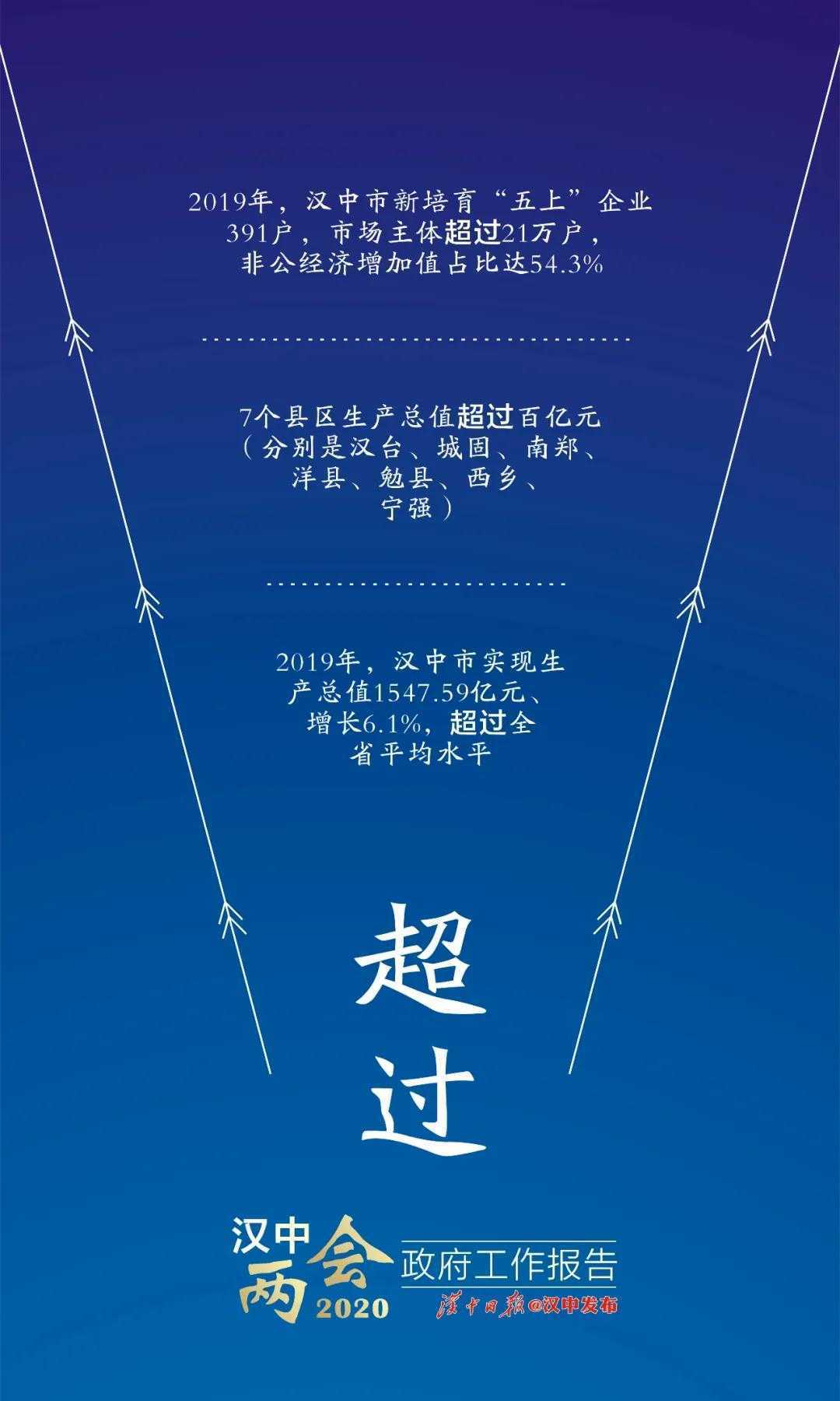 困難面前更要堅定信心！漢中已有7個縣區進入“百億俱樂部”！