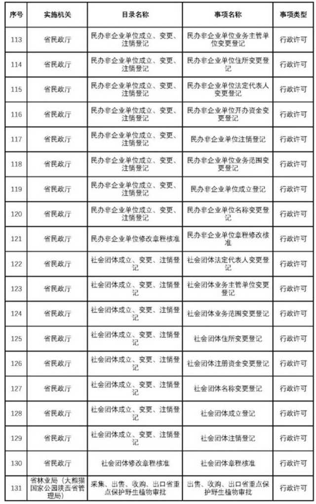 不用再跑西安！這200項(xiàng)業(yè)務(wù)可在漢中收件轉(zhuǎn)辦啦~