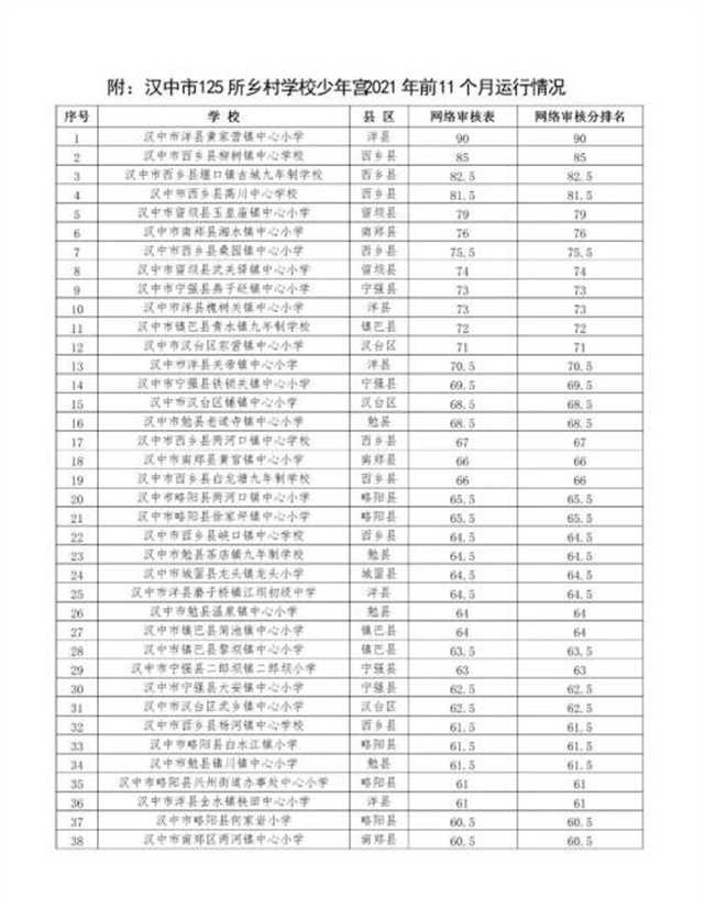 漢中鄉(xiāng)村學(xué)校少年宮運(yùn)行情況如何？通報(bào)來了！